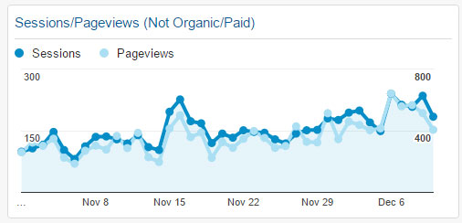 Sessions/Pageviews(Not Organic/Paid) Widget