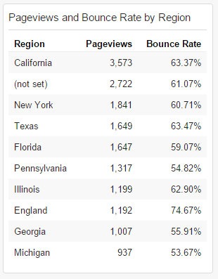 Pageviews and Bounce Rate by Region Widget