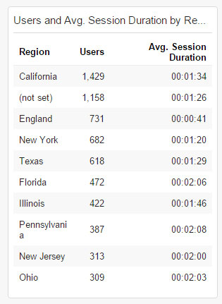 Users and Avg. Session Duration by Region Widget