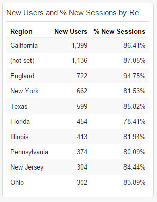 New Users and % New Sessions by Region Widget