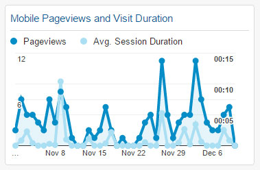Mobile Pageviews and Visit Duration Widget