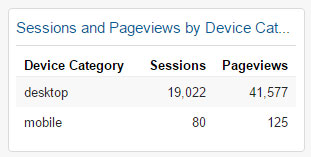 Sessions and Pageviews by Device Category Widget