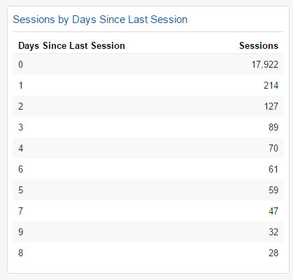 Sessions by Days Since Last Session Widget
