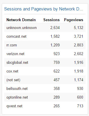 Sessions and Pageviews by Network Domain Widget
