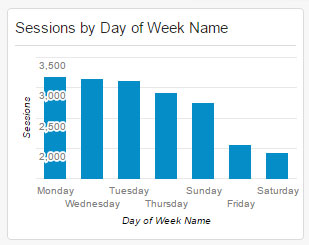 Sessions by Day of Week Name Widget