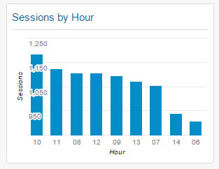 Sessions by Hour Widget