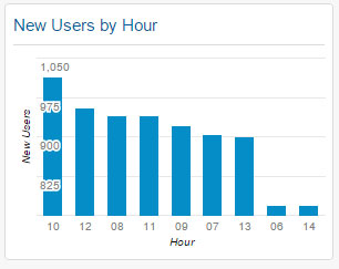 New Users by Hour Widget