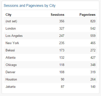 Sessions and Pageviews by City Widget
